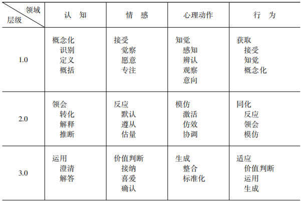 郑东辉:深度学习分层的教育目标分类学考察