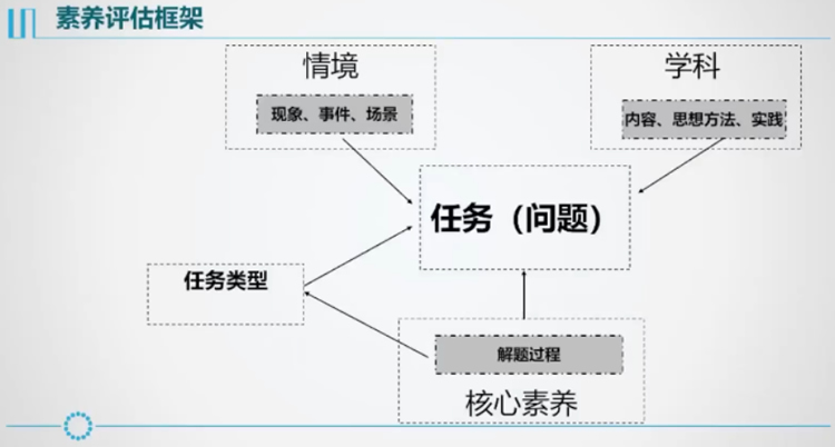 杨向东：围绕三大关键要素，如何设计素养导向的命题与评价? 第 4 张