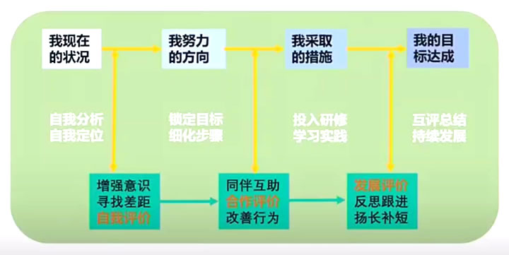 张民选：基础教育评价改革的六大趋势 第 3 张