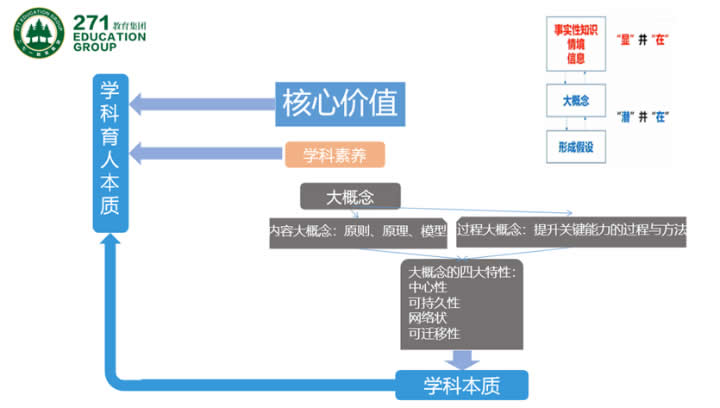 高毓材：基于核心素养的“大单元整体学习”范式的建构与实践 第 17 张