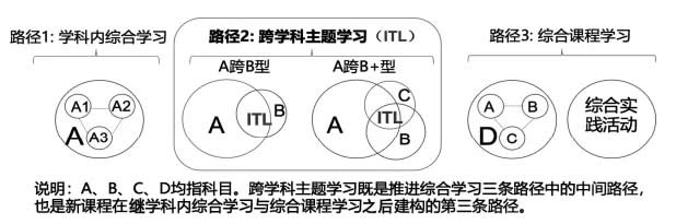 郭洪瑞 崔允漷：再论新课程中的跨学科主题学习 第 1 张