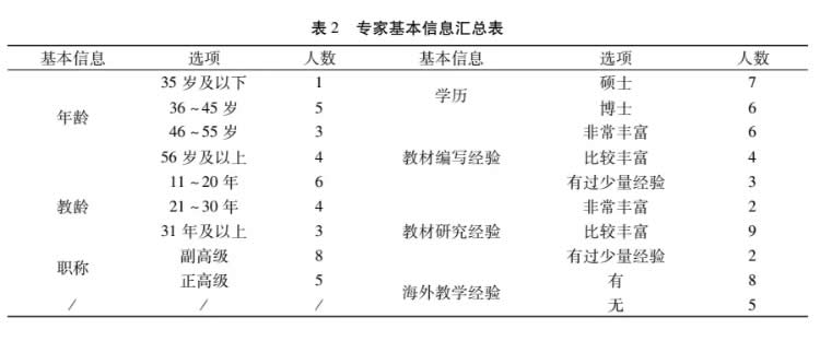 梁宇 李诺恩：国际中文教材评价指标体系构建——基于德尔菲法和层次分析法 第 2 张