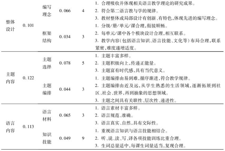 梁宇 李诺恩：国际中文教材评价指标体系构建——基于德尔菲法和层次分析法 第 7 张