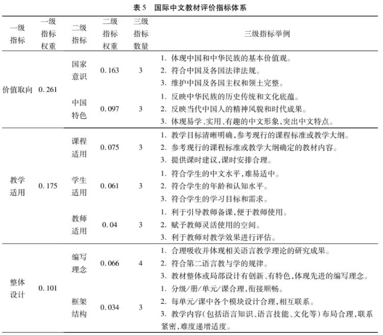 梁宇 李诺恩：国际中文教材评价指标体系构建——基于德尔菲法和层次分析法 第 6 张