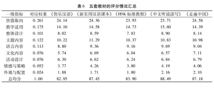 梁宇 李诺恩：国际中文教材评价指标体系构建——基于德尔菲法和层次分析法 第 10 张