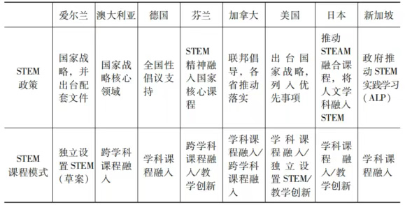 全球八个主要国家K-12阶段STEM课程政策的比较与探讨 第 1 张 全球八个主要国家K-12阶段STEM课程政策的比较与探讨 第 1 张