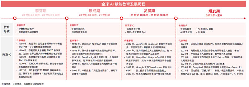 AI赋能教育行业发展趋势报告(2025) 第 6 张 AI赋能教育行业发展趋势报告(2025) 第 6 张