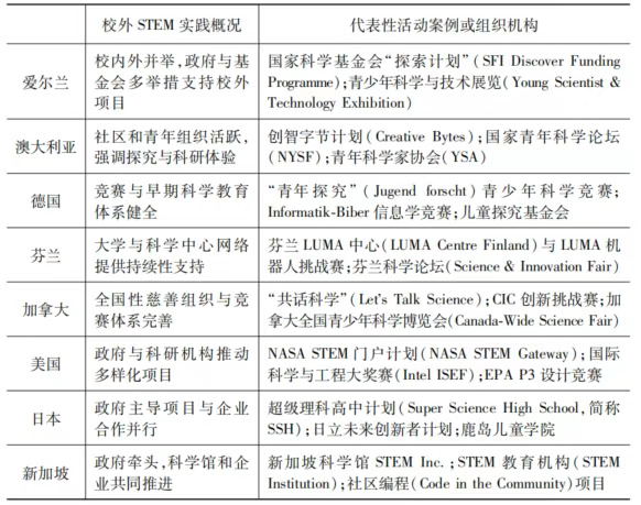全球八个主要国家K-12阶段STEM课程政策的比较与探讨 第 3 张 全球八个主要国家K-12阶段STEM课程政策的比较与探讨 第 3 张