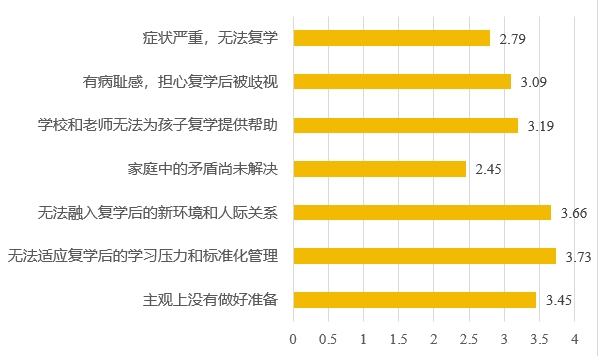 青少年抑郁症患者的现状及康复困境研究 第 4 张
