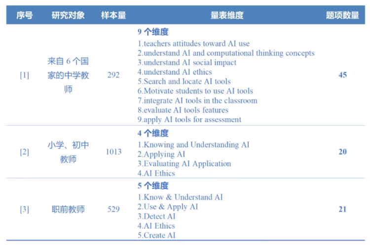 三个教师人工智能素养量表 第 1 张