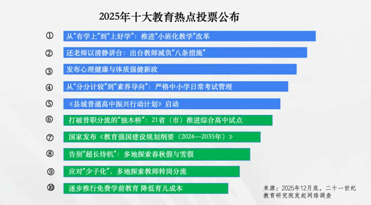 熊丙奇：2025年十大教育热点回顾与解读 第 1 张