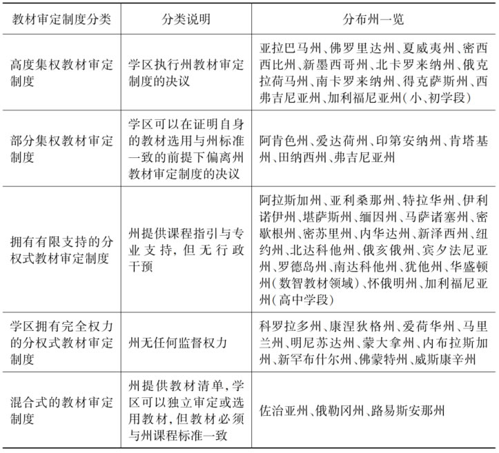姜子凡  陈霜叶：美国教材争议的主要类型、审定措施与研究启示 第 5 张