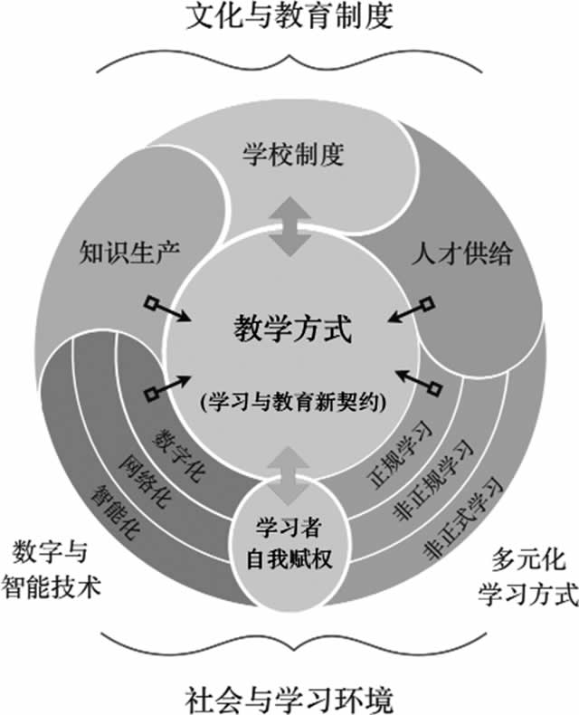 面向智能社会的教育底层逻辑：学习与教育的新契约 第 2 张